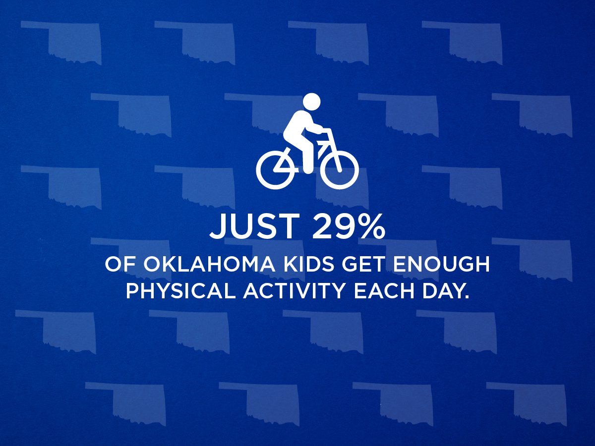 Just 29% of Oklahoma kids get enough physical activity each day