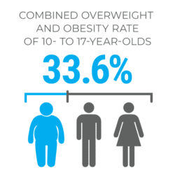 Combined overweight and obesity rate of 10 to 17 year olds is 33.6%