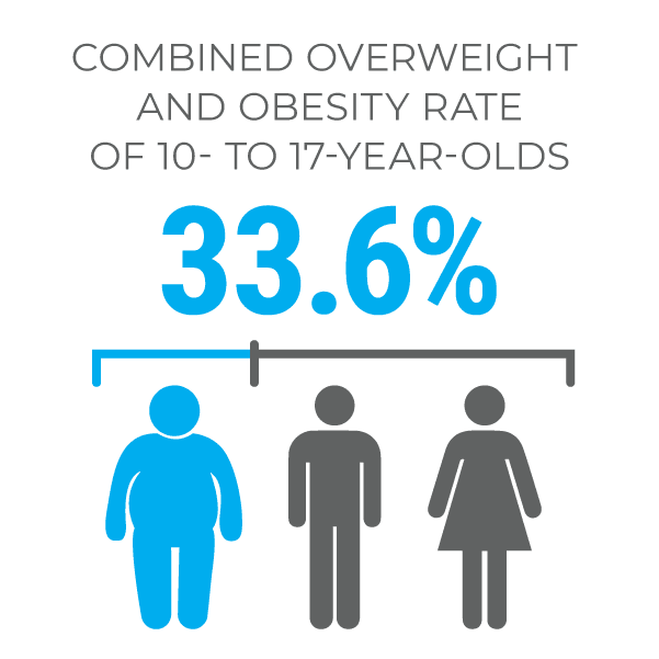 Obesity in Oklahoma: Impact on Overweight and Obesity | Shape Your Future