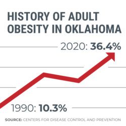 History of adult obesity in Oklahoma in 1990 was 10.3% in 2020 it was 36.4%