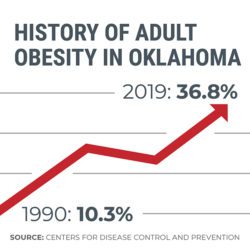 History of adult obesity in Oklahoma chart