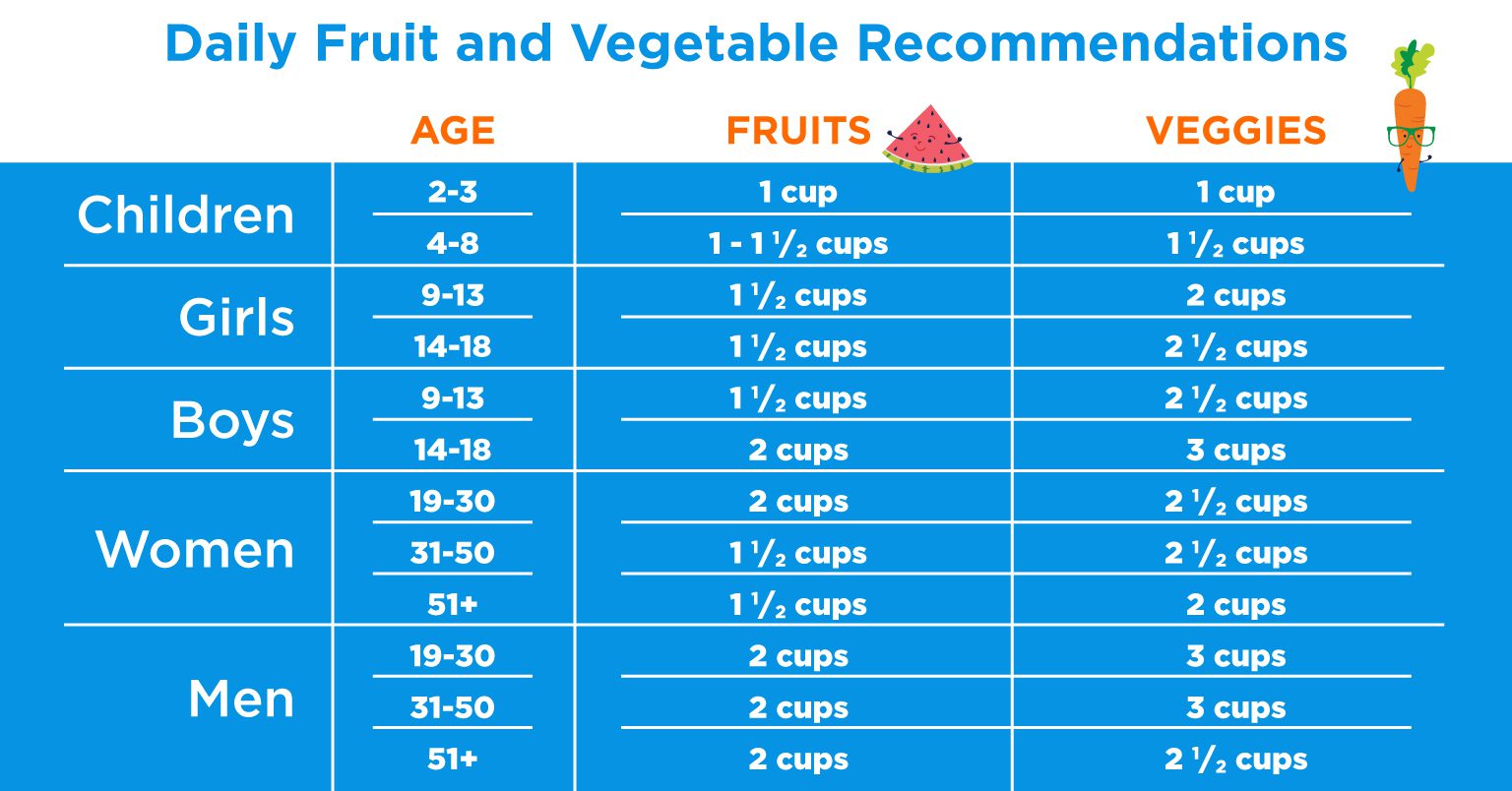 Daily fruit and vegetable recommendations chart