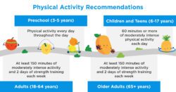 Physical activity recommendations by age group chart